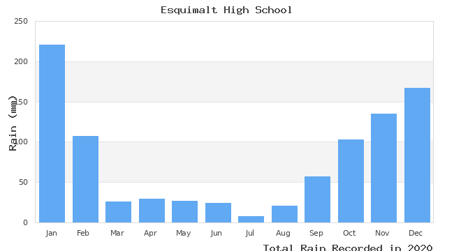 graph of monthly rain