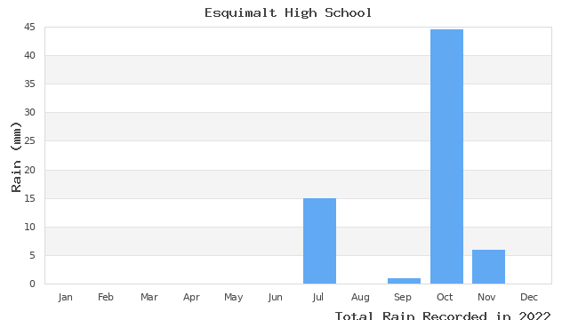 graph of monthly rain