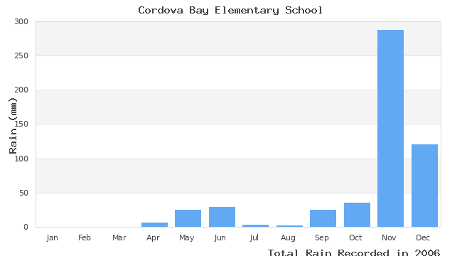 graph of monthly rain