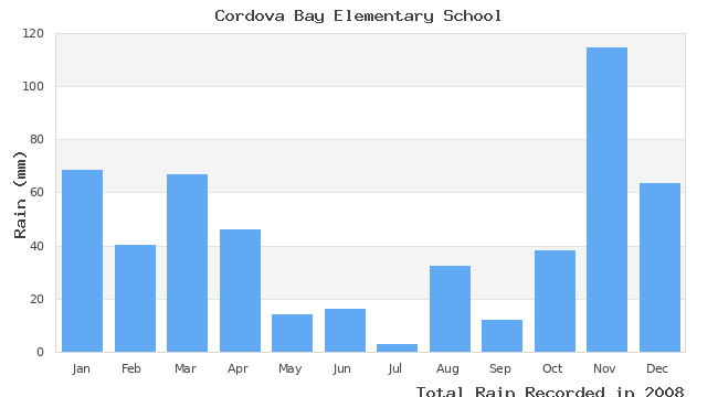 graph of monthly rain