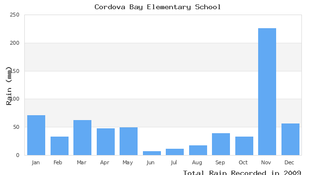 graph of monthly rain