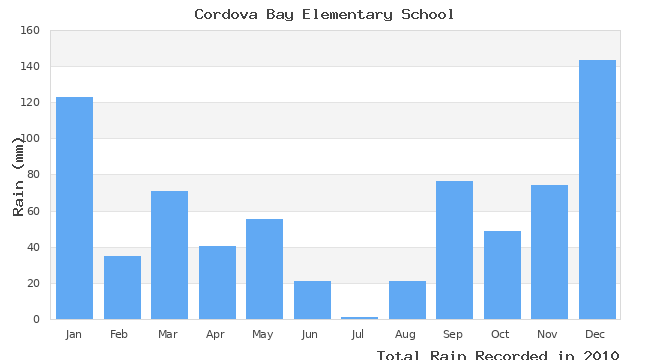 graph of monthly rain