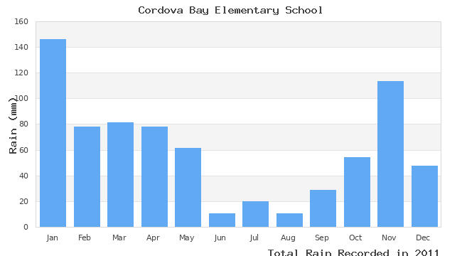 graph of monthly rain