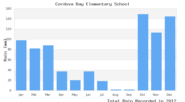 graph of monthly rain