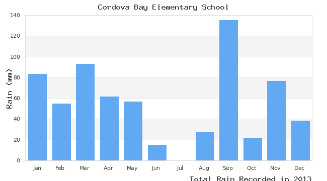 graph of monthly rain