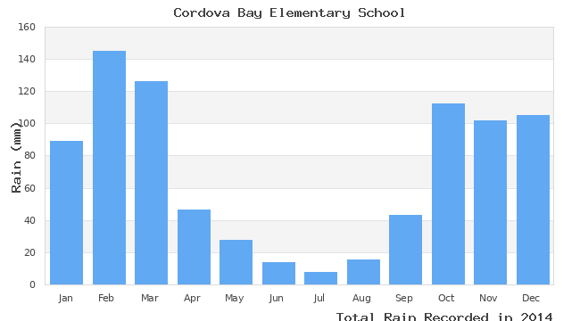 graph of monthly rain