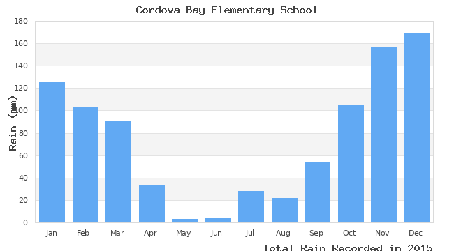 graph of monthly rain