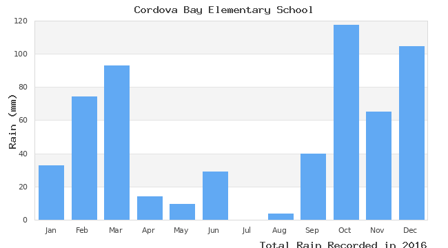 graph of monthly rain