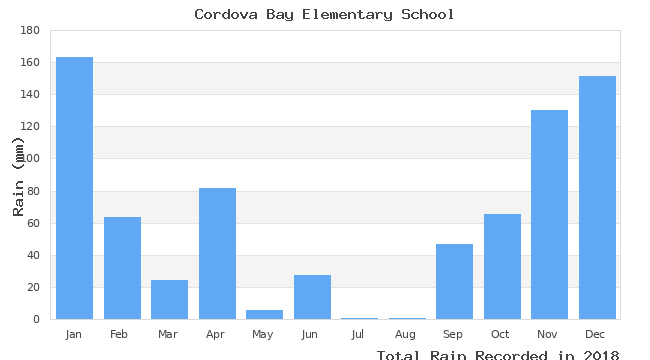 graph of monthly rain