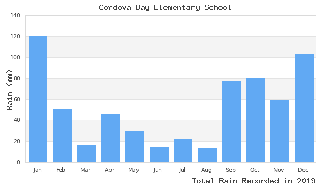 graph of monthly rain