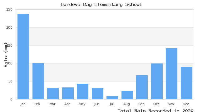 graph of monthly rain