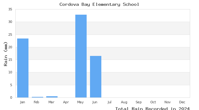 graph of monthly rain