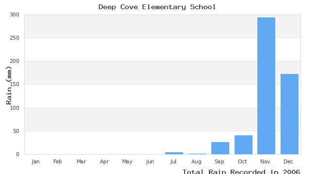 graph of monthly rain