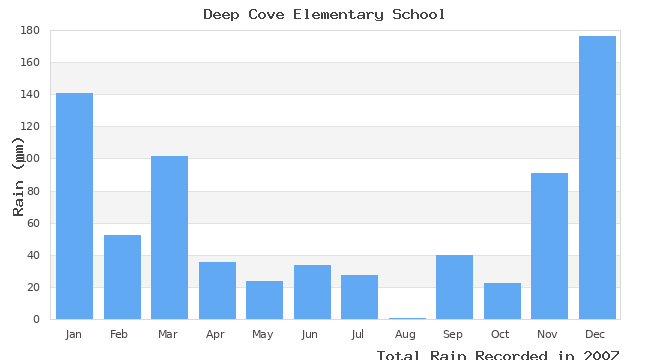 graph of monthly rain