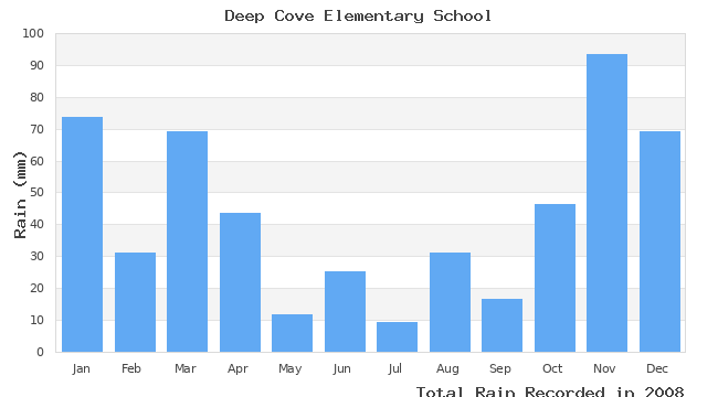 graph of monthly rain