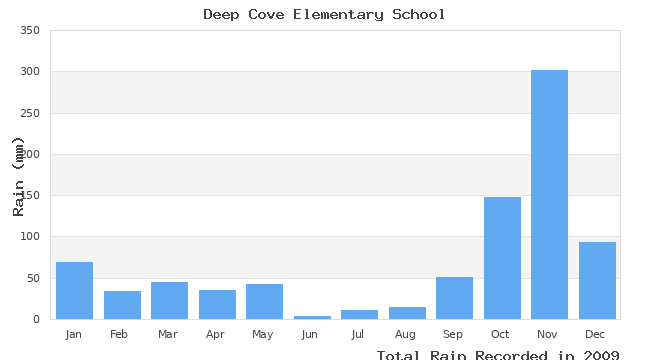 graph of monthly rain