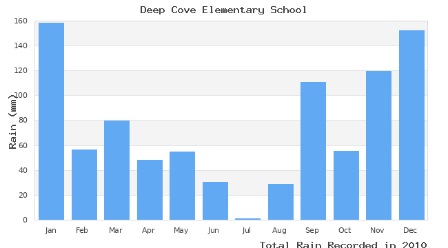 graph of monthly rain