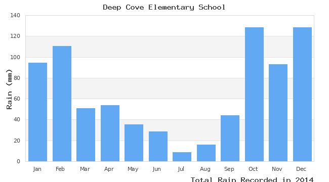 graph of monthly rain