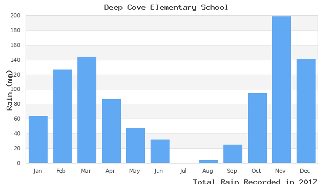 graph of monthly rain