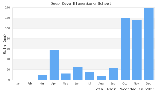 graph of monthly rain