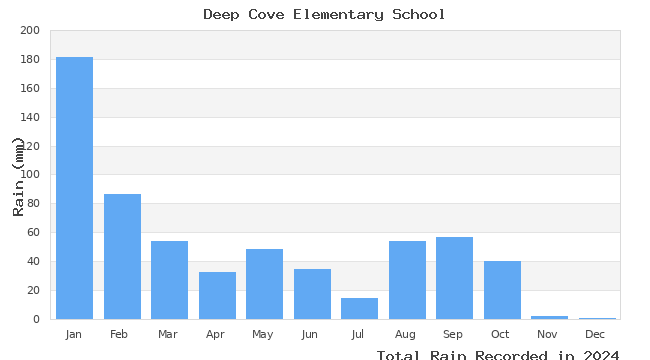 graph of monthly rain