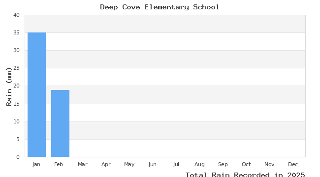 graph of monthly rain