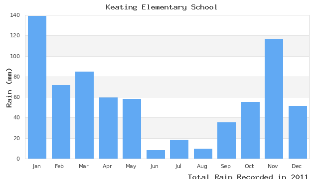 graph of monthly rain