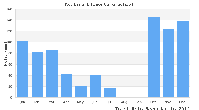 graph of monthly rain