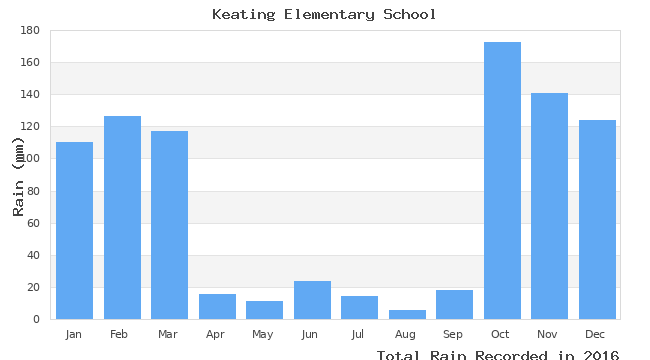 graph of monthly rain