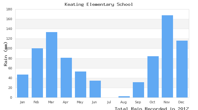 graph of monthly rain