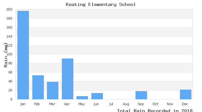 graph of monthly rain