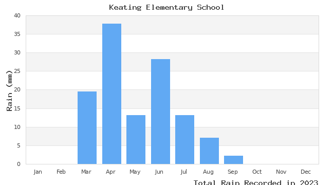 graph of monthly rain