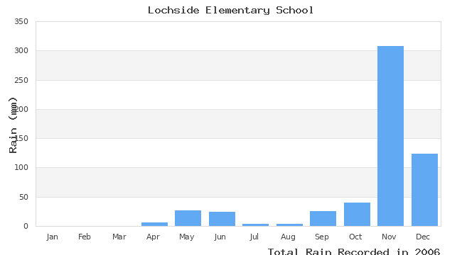 graph of monthly rain