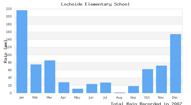 graph of monthly rain