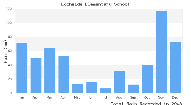 graph of monthly rain