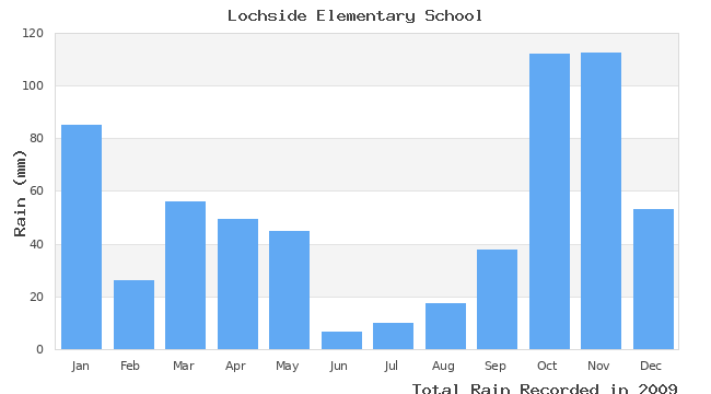 graph of monthly rain