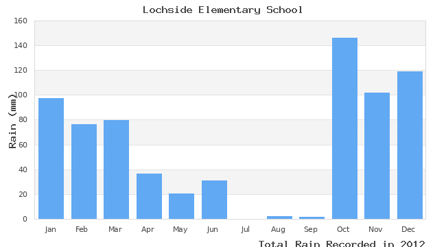 graph of monthly rain