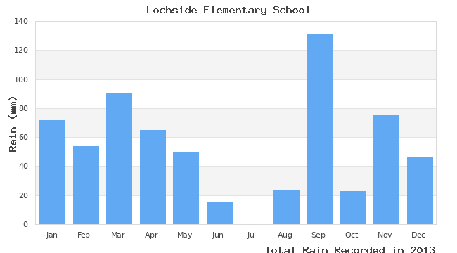 graph of monthly rain