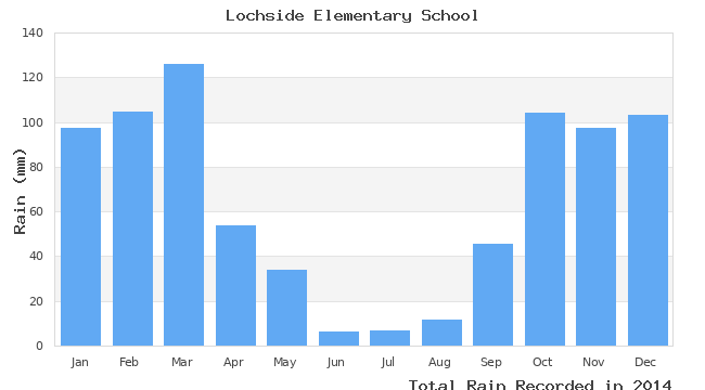 graph of monthly rain