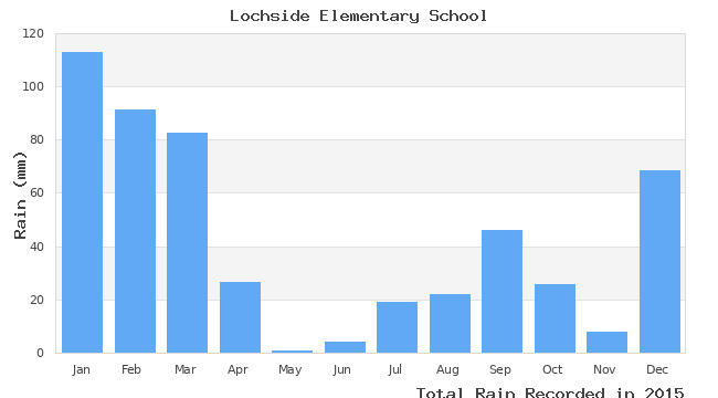 graph of monthly rain