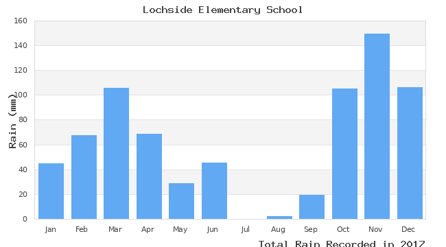 graph of monthly rain