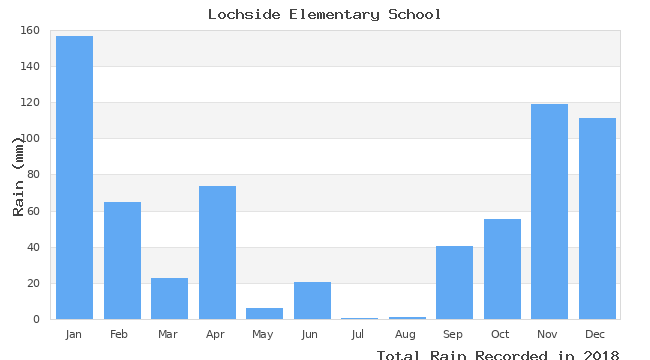 graph of monthly rain