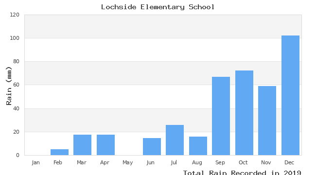 graph of monthly rain