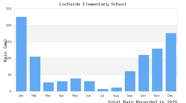 graph of monthly rain