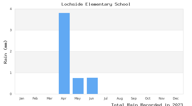 graph of monthly rain