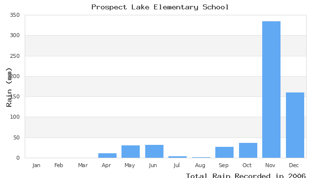 graph of monthly rain