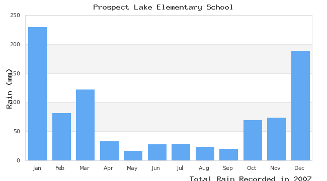 graph of monthly rain