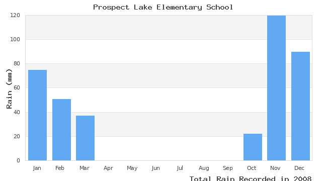 graph of monthly rain