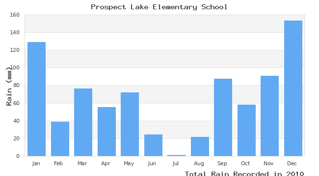 graph of monthly rain