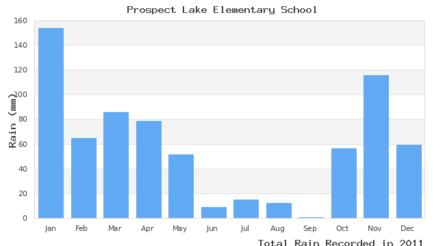 graph of monthly rain